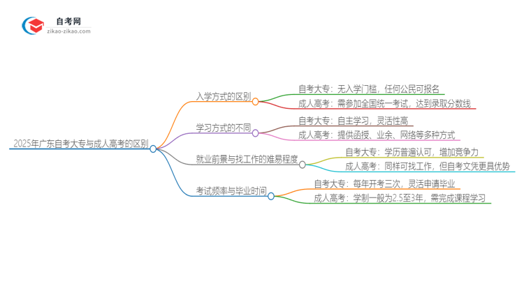 2025年广东自考大专与成人高考有什么区别思维导图