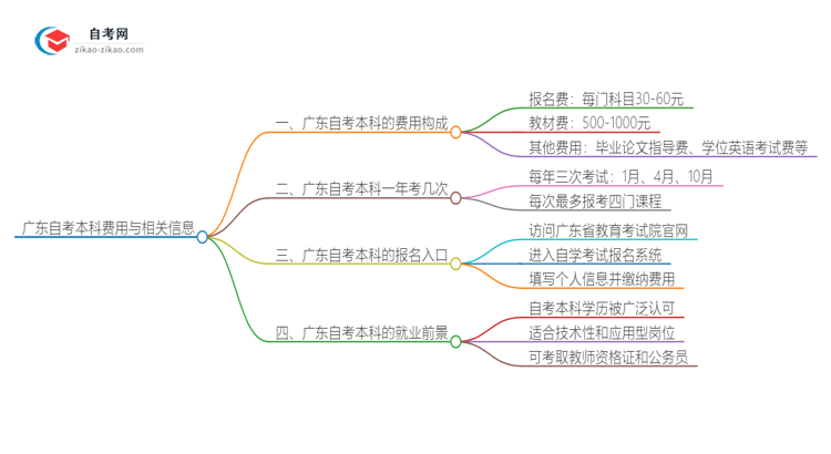 广东自考本科需要交纳学费吗？思维导图