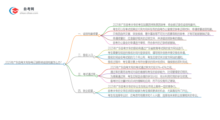 2025年广东自考大专缺考记录影响诚信档案怎么办？思维导图