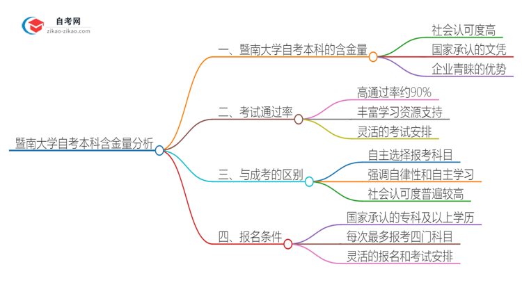 暨南大学2025年自考本科学位有多大含金量？思维导图