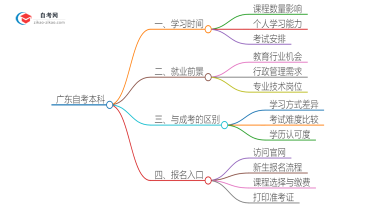 在广东自考本科通常需要几年完成？思维导图