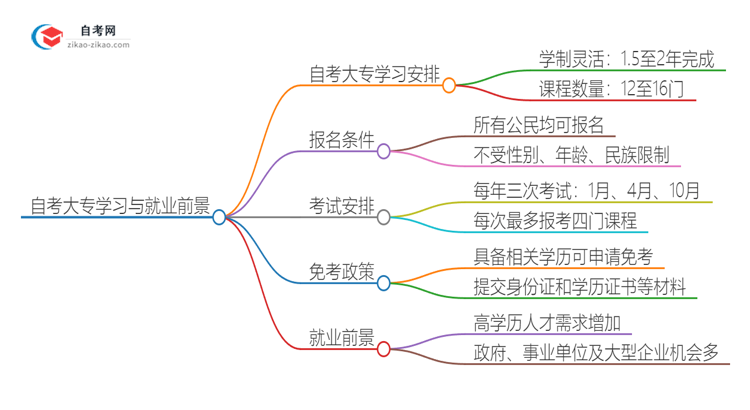 自考大专需要几年能考完？2025年广东思维导图