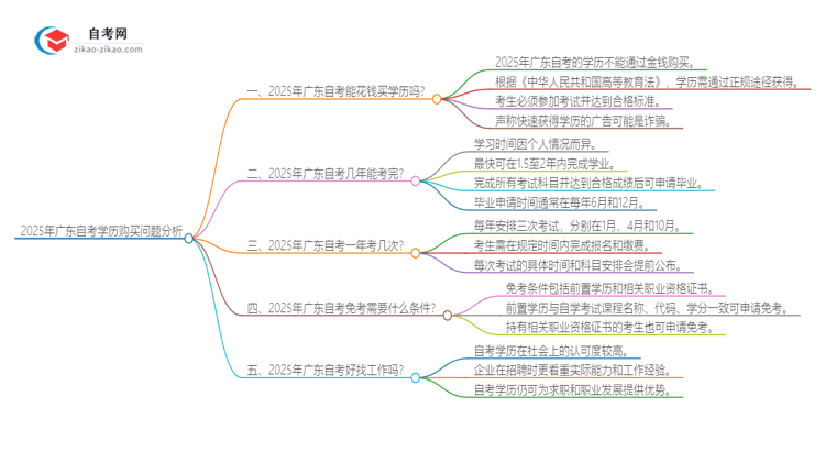 2025年广东花钱买自考学历靠谱吗？思维导图