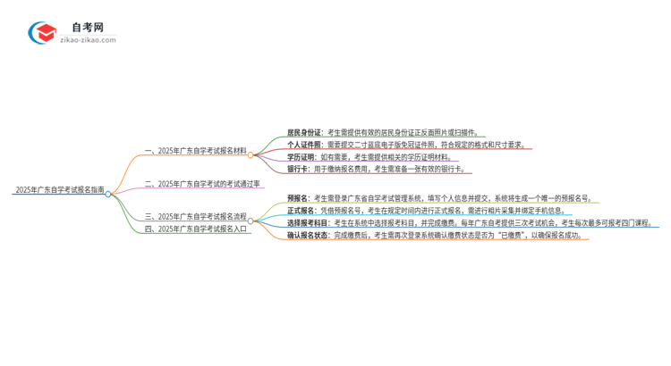 2025年广东自学考试报名材料需要什么思维导图