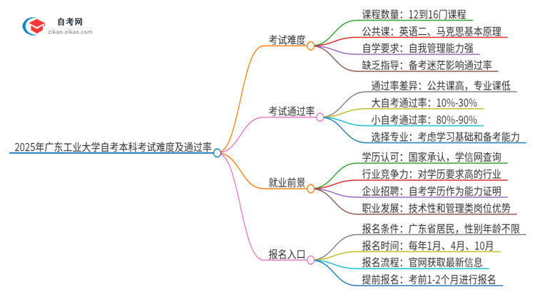 2025年广东工业大学自考本科考试难度及通过率思维导图