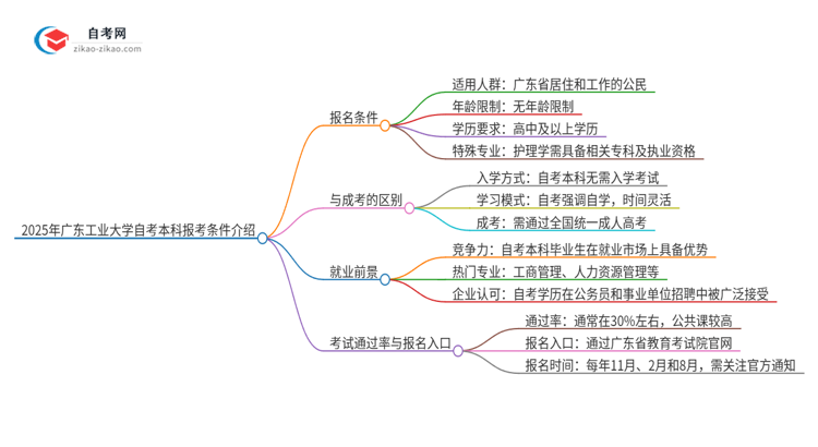 2025年广东工业大学自考本科报考条件介绍