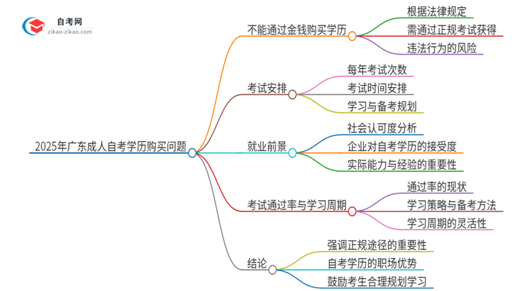 2025年广东花钱买成人自考学历靠谱吗？思维导图