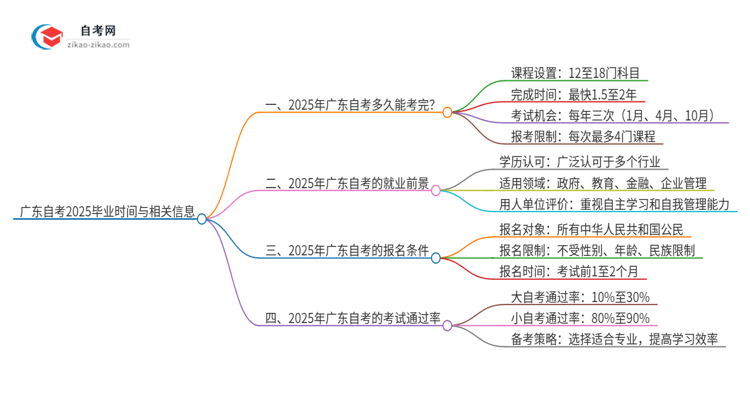 广东自考2025最快几年可以毕业？思维导图