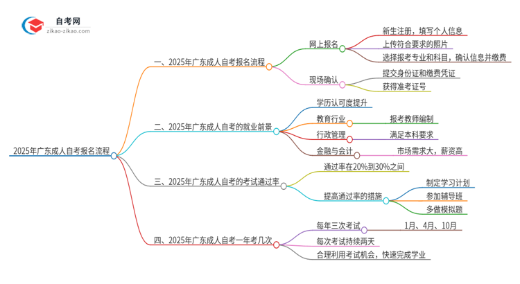 2025年广东成人自考报名流程思维导图