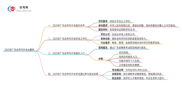 2025年广东自考专升本报名条件全解析思维导图