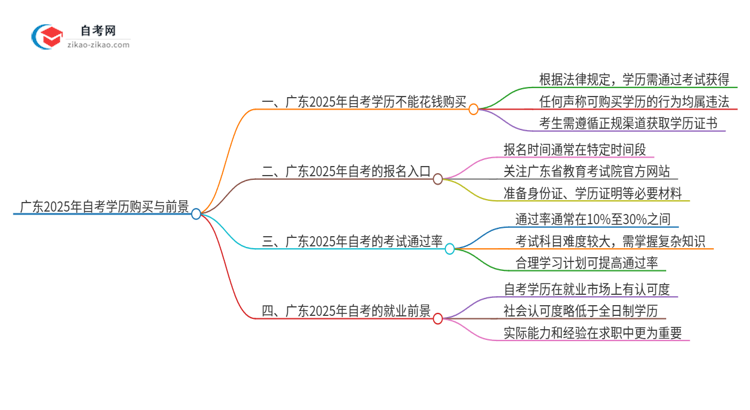 广东2025年自考学历能花钱买到？思维导图