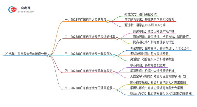 2025年广东自考大专有多难？思维导图