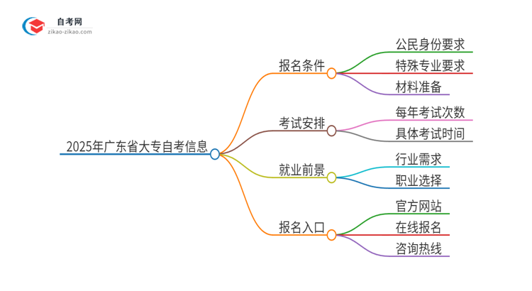 2025年广东省大专自考报名条件与体要求有哪些思维导图