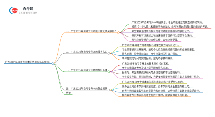 广东2025年自考专升本花钱买学历能信吗？思维导图