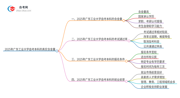 2025年广东工业大学自考本科的真实含金量思维导图