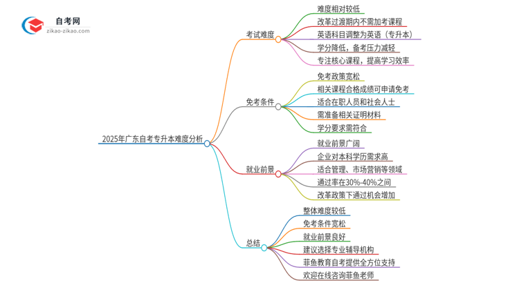 2025年广东自考专升本有多难？思维导图