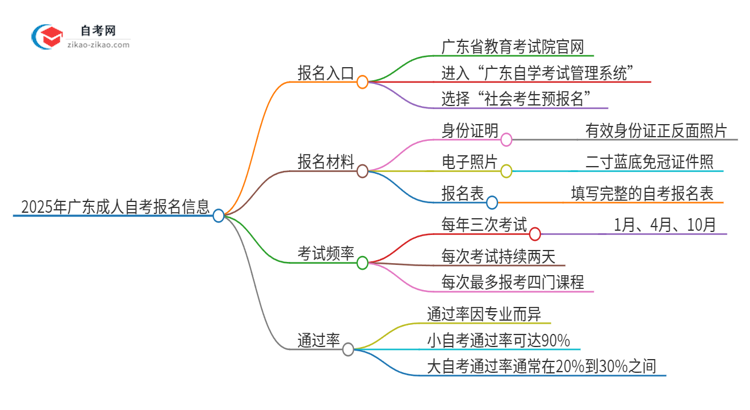 2025年广东成人自考报名入口是什么？思维导图