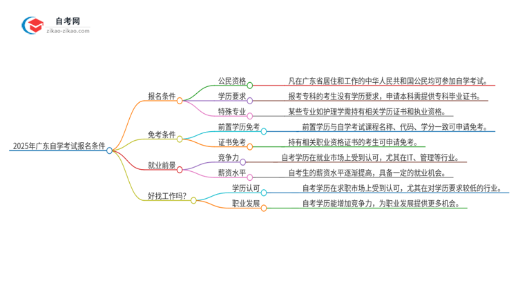 2025年广东自学考试报名什么条件思维导图