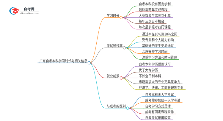 广东自考本科通常需要几年读完？思维导图