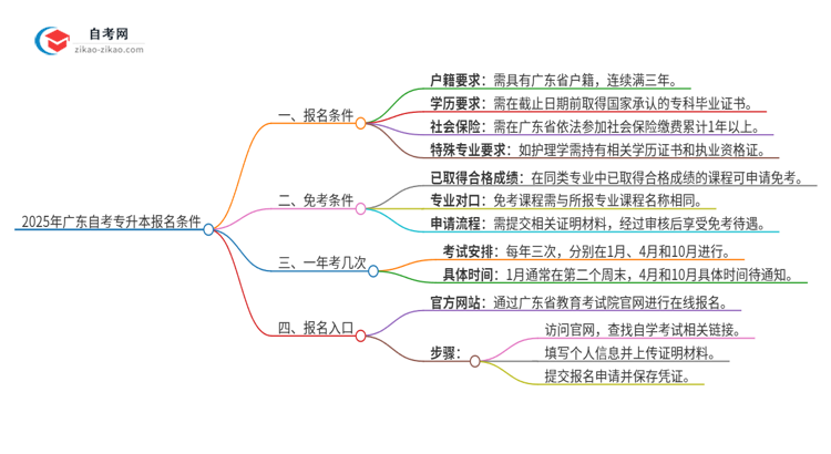 2025年广东自考专升本报名什么条件思维导图