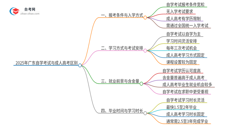 2025年广东自学考试与成人高考区别是什么思维导图