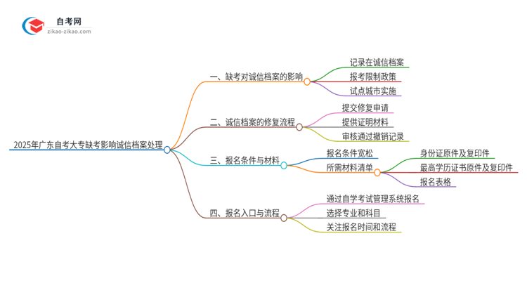 2025年广东自考大专缺考影响诚信档案怎么处理？思维导图