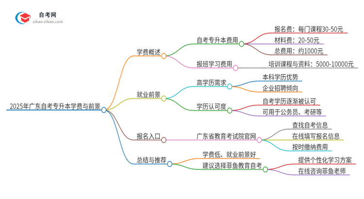 2025年广东自考专升本需要多少学费？思维导图