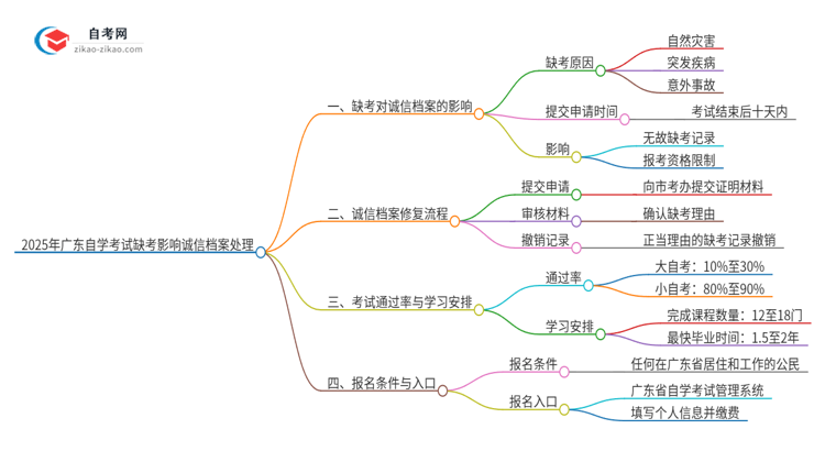 2025年广东自学考试缺考影响诚信档案怎么处理？思维导图