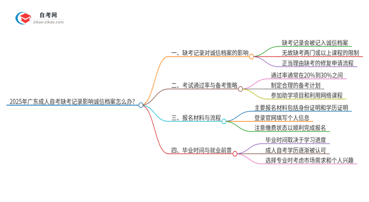 2025年广东成人自考缺考记录影响诚信档案怎么办？思维导图