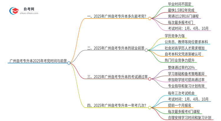 广州自考专升本2025最快需多少年考完试？思维导图