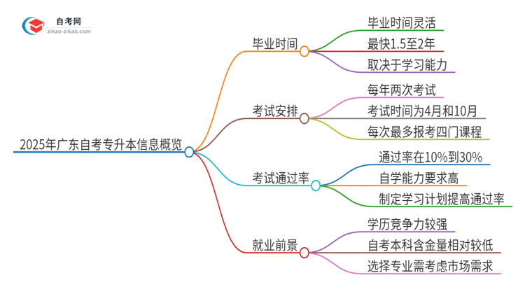 2025年广东自考专升本几年能考完？思维导图