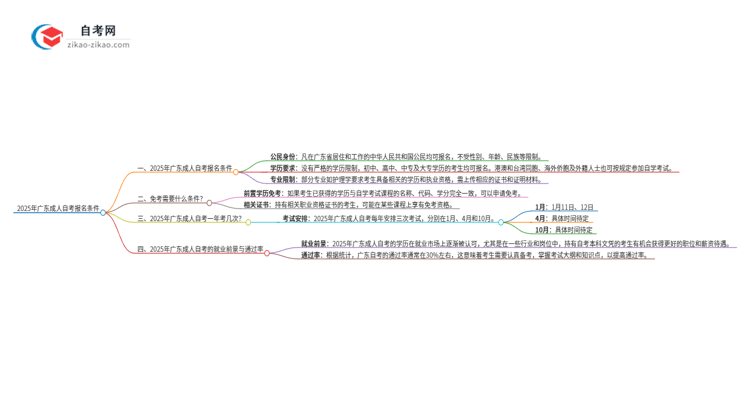 2025年广东成人自考报名条件思维导图