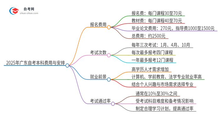 2025年广东自考本科的报名费需要多少？思维导图