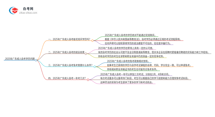 2025年广东花钱买成人自考学历是真的吗？思维导图