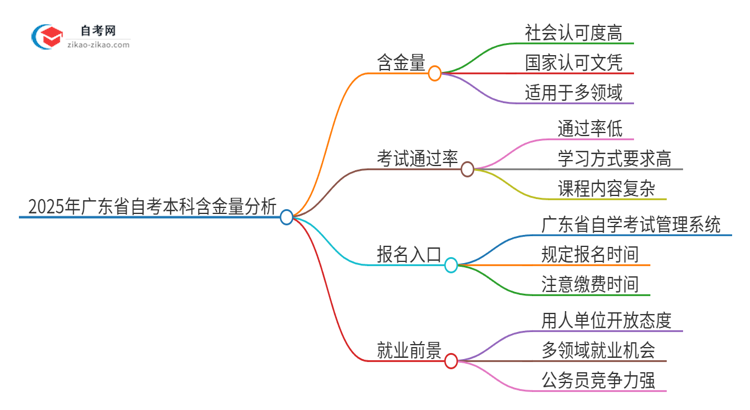 2025年广东省自考本科含金量到底多高思维导图