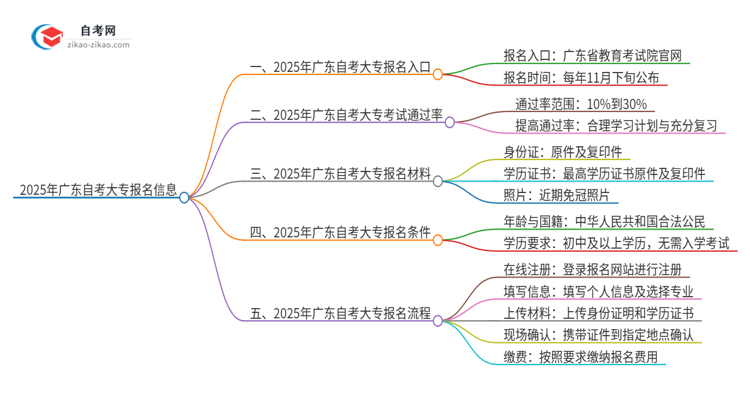 2025年广东自考大专报名入口是什么？思维导图