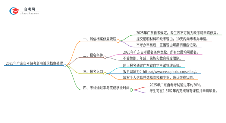 2025年广东自考缺考影响诚信档案怎么处理？