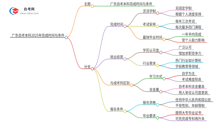 广东自考本科2025年通常需要考多久？思维导图