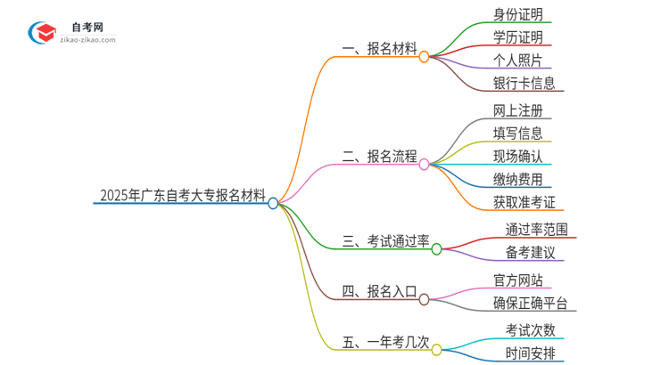 2025年广东自考大专报名材料需要什么思维导图