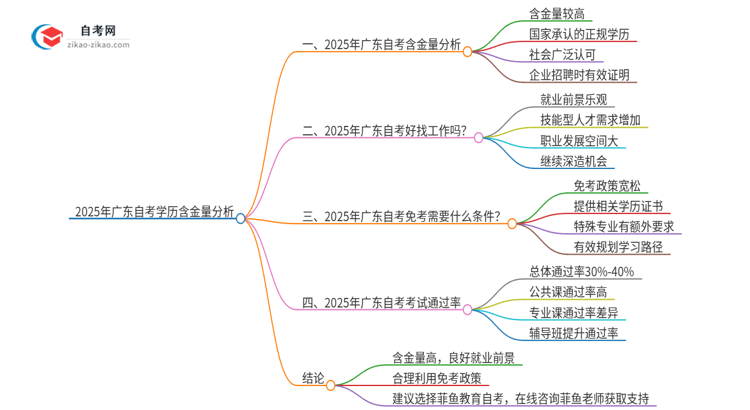 2025年广东自考学历含金量被认可吗？思维导图