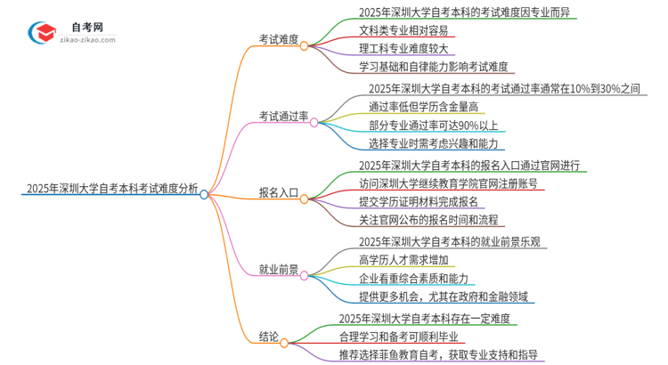 2025年深圳大学自考本科考试有多难？思维导图