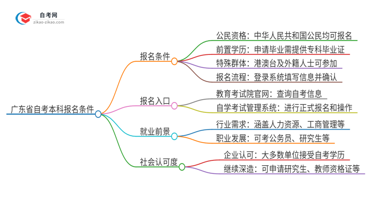 广东省自考本科报名条件是什么？思维导图