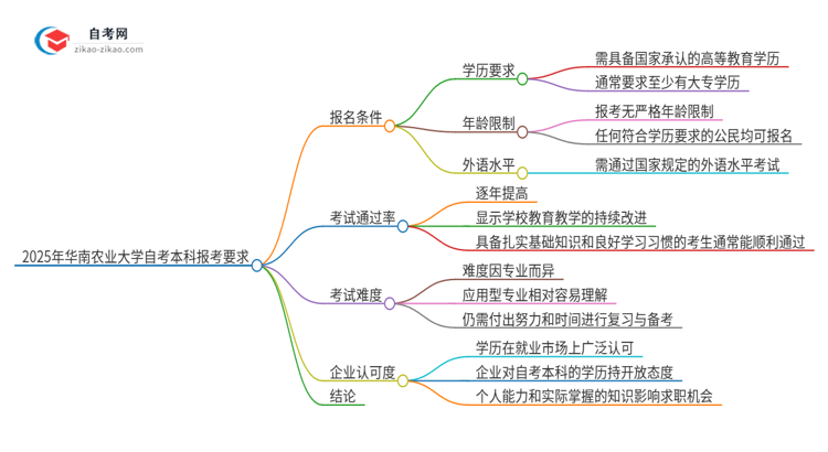 2025年华南农业大学自考本科报考要求思维导图