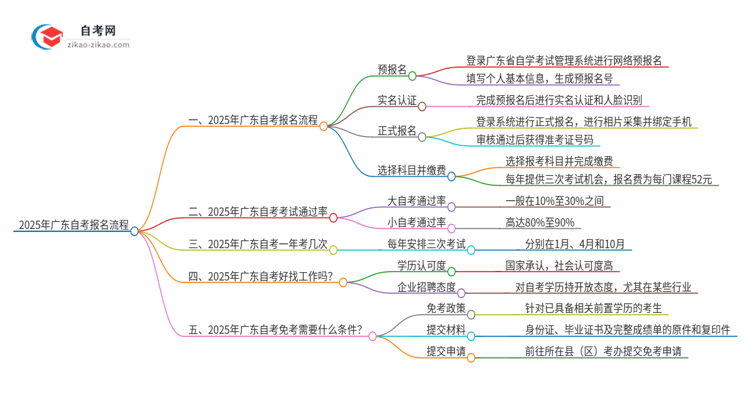 2025年广东自考报名什么流程