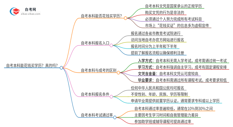 自考本科能花钱买学历？真的吗？思维导图