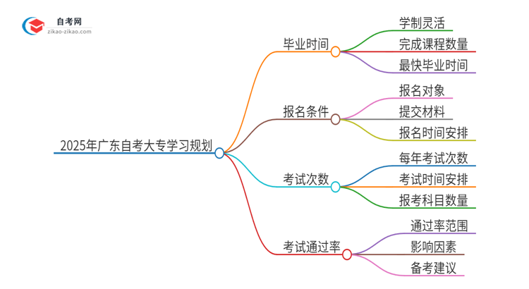 2025年广东自考大专几年能考完？思维导图