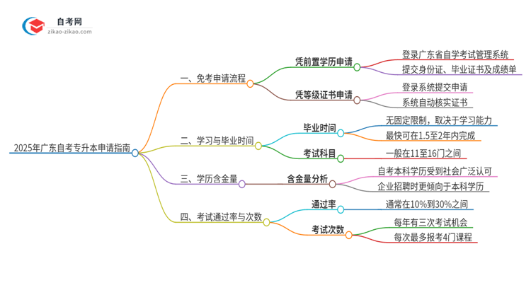 2025年广东自考专升本怎么申请免考？思维导图