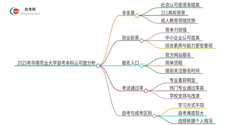 2025年华南农业大学自考本科学历的认可度高吗？思维导图