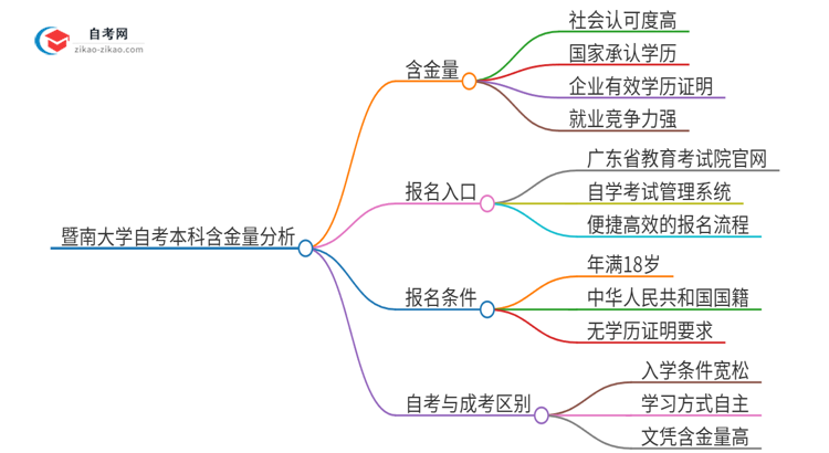 2025年暨南大学自考本科学位有多大含金量？思维导图