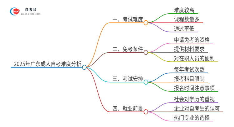 2025年广东成人自考有多难？思维导图